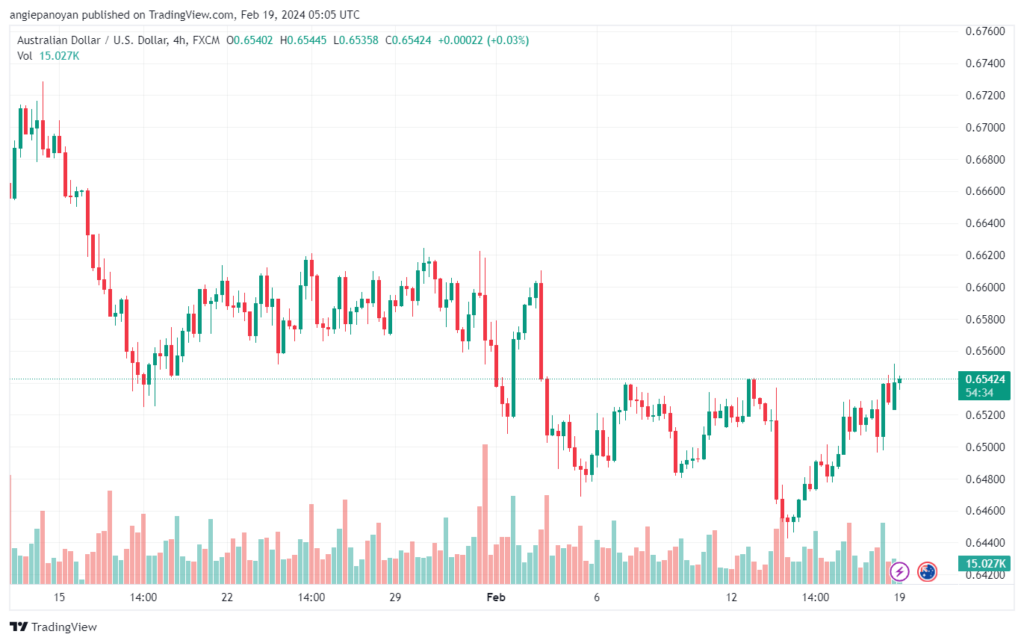 تحليل الدولار الأسترالي AUDUSD - 1922024