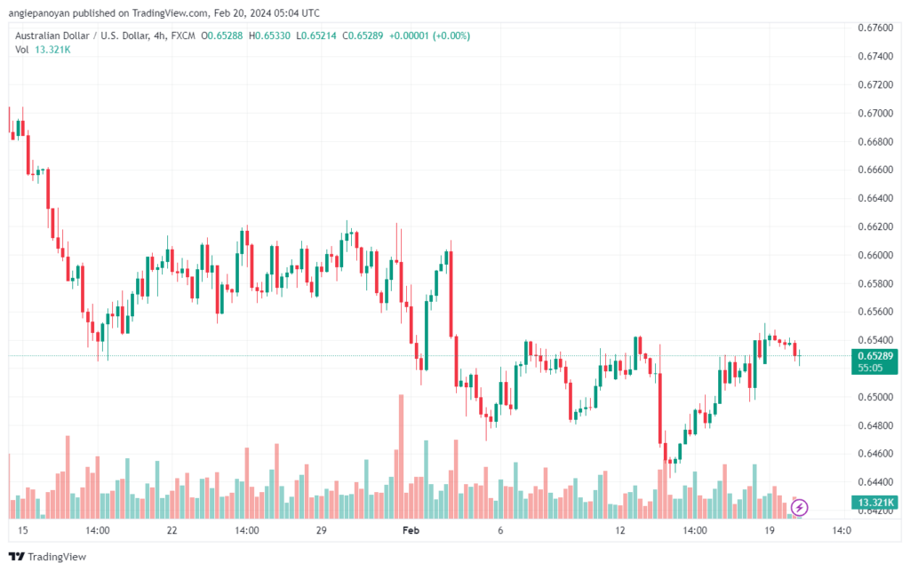 تحليل الدولار الأسترالي AUDUSD - 2022024