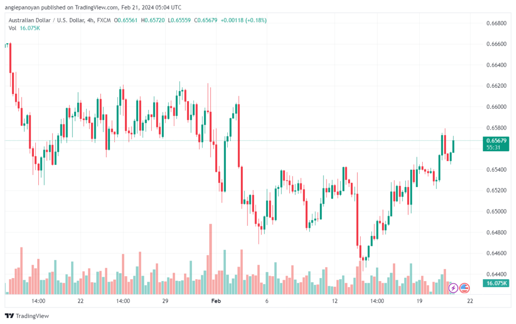 تحليل الدولار الأسترالي AUDUSD - 2122024