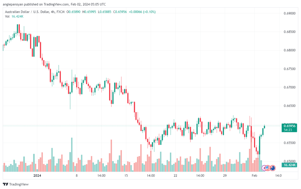 تحليل الدولار الأسترالي AUDUSD - 222024