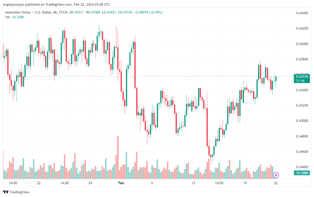 تحليل الدولار الأسترالي AUDUSD - 2222024