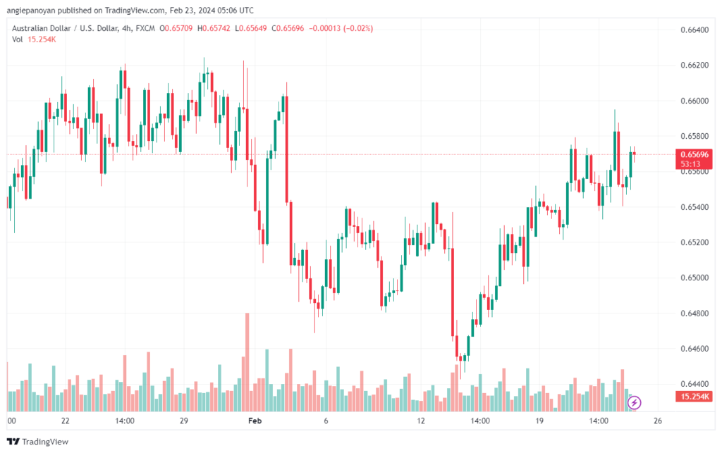 تحليل الدولار الأسترالي AUDUSD - 2322024