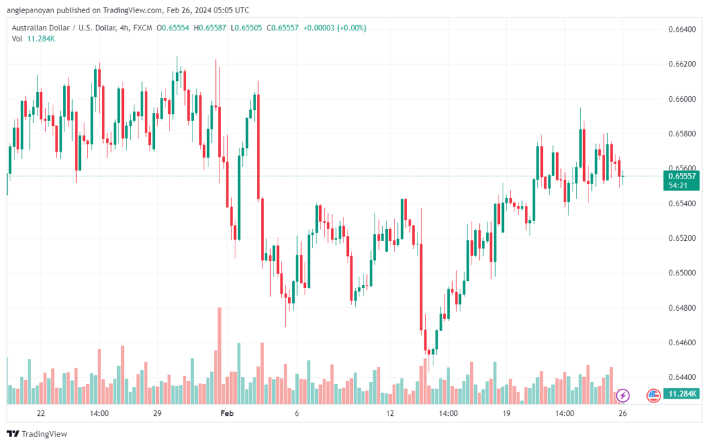 تحليل الدولار الأسترالي AUDUSD - 2622024