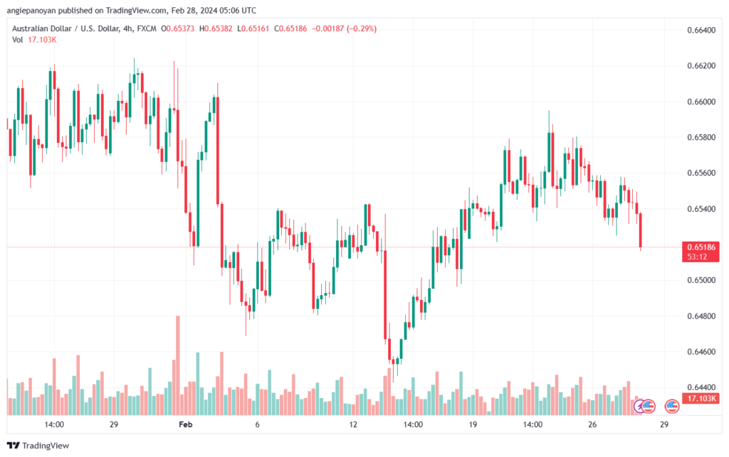 تحليل الدولار الأسترالي AUDUSD - 2822024