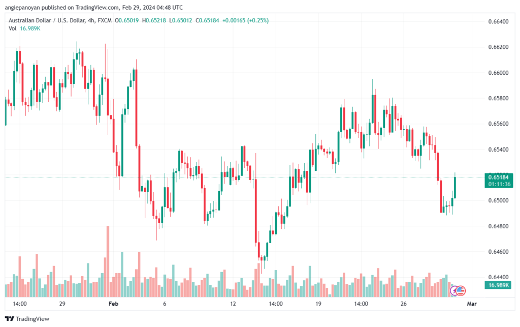 تحليل الدولار الأسترالي AUDUSD - 2922024