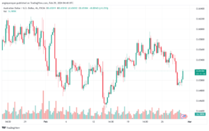 تحليل الدولار الأسترالي AUDUSD - 2922024