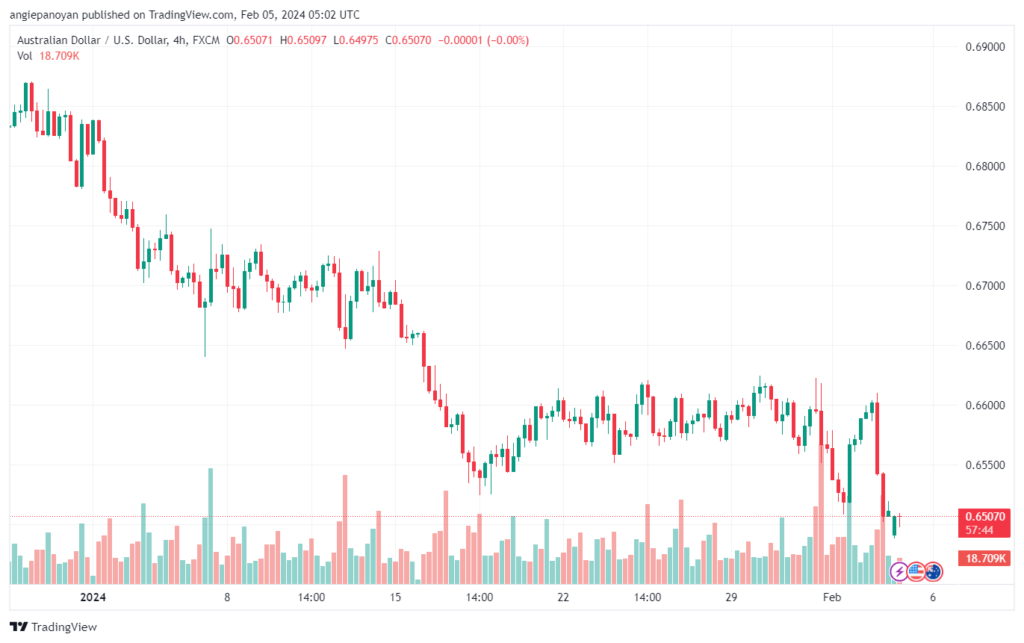 تحليل الدولار الأسترالي AUDUSD - 522024