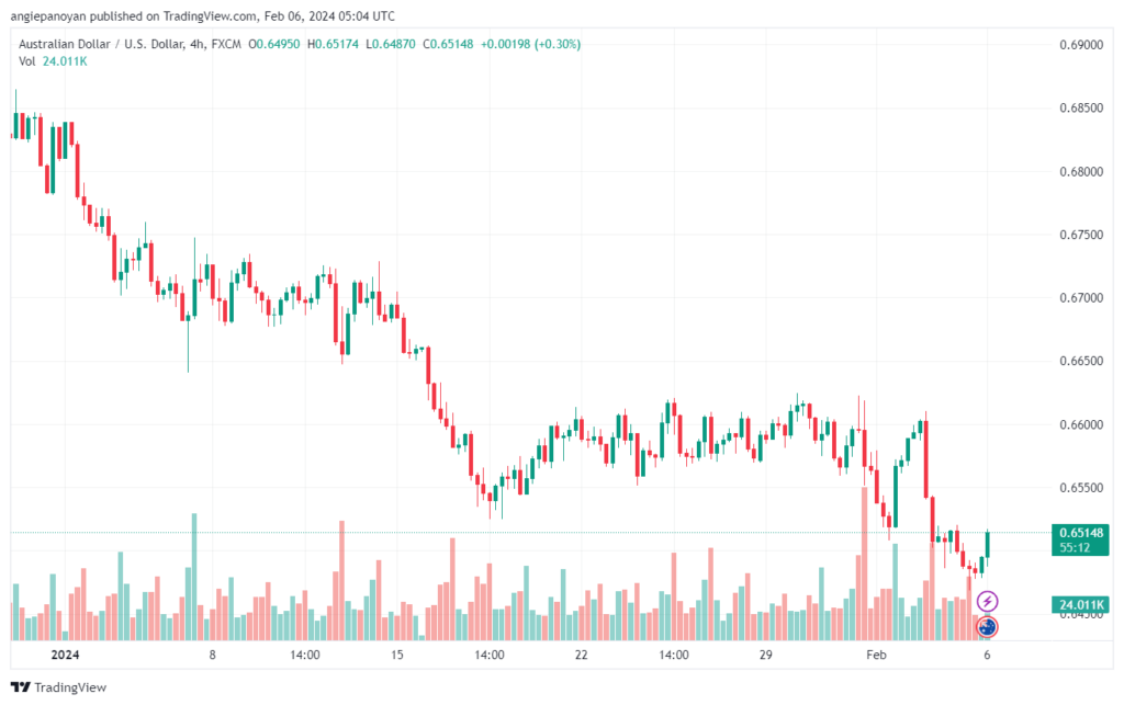 تحليل الدولار الأسترالي AUDUSD - 622024