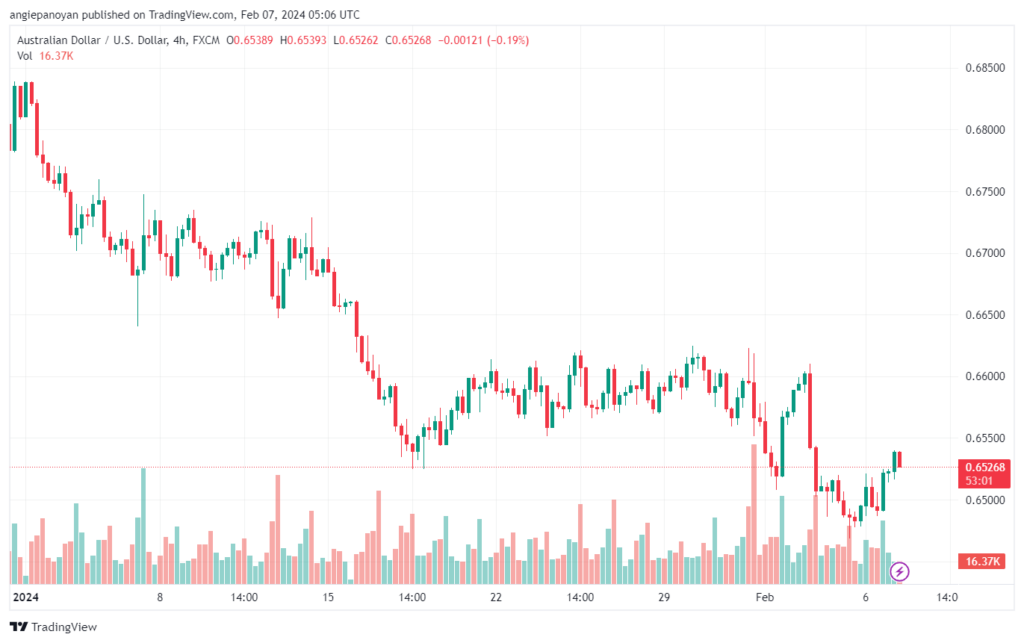 تحليل الدولار الأسترالي AUDUSD - 722024