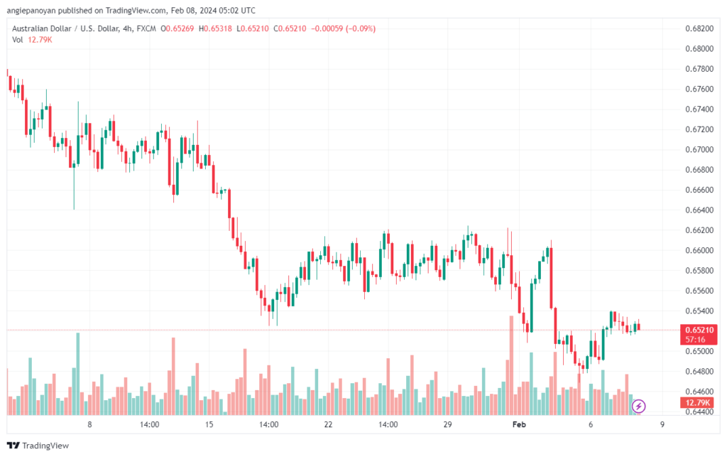 تحليل الدولار الأسترالي AUDUSD - 822024