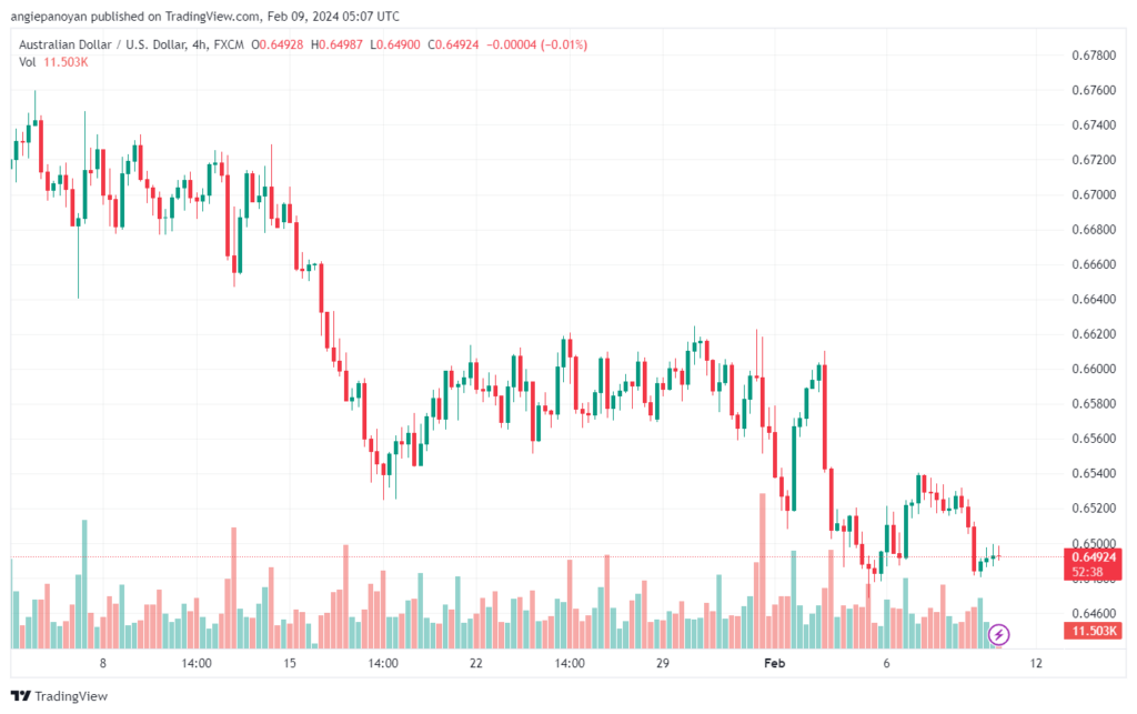 تحليل الدولار الأسترالي AUDUSD - 922024