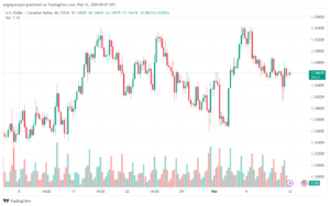 تحليل الدولار الكندي - USDCAD 1222024