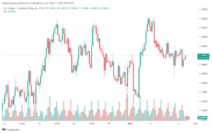 تحليل الدولار الكندي - USDCAD 1322024