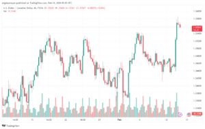 تحليل الدولار الكندي - USDCAD 1422024