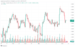 تحليل الدولار الكندي - USDCAD 1622024