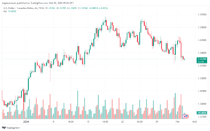 تحليل الدولار الكندي - USDCAD 222024