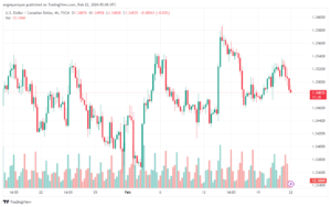 تحليل الدولار الكندي - USDCAD 2222024