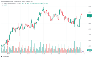 تحليل الدولار الكندي - USDCAD 522024