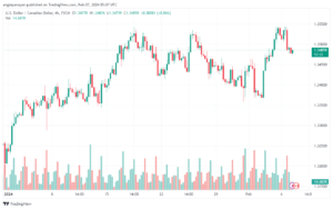 تحليل الدولار الكندي - USDCAD 722024