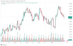 تحليل الدولار الكندي - USDCAD 822024