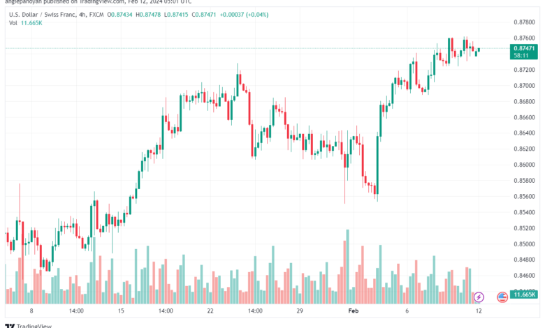 تحليل الدولار فرنك USDCHF - 1222024