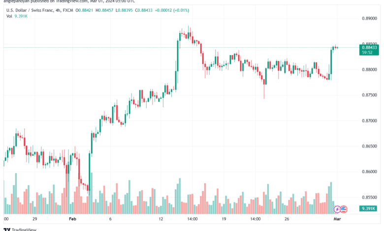 تحليل الدولار فرنك USDCHF - 132024
