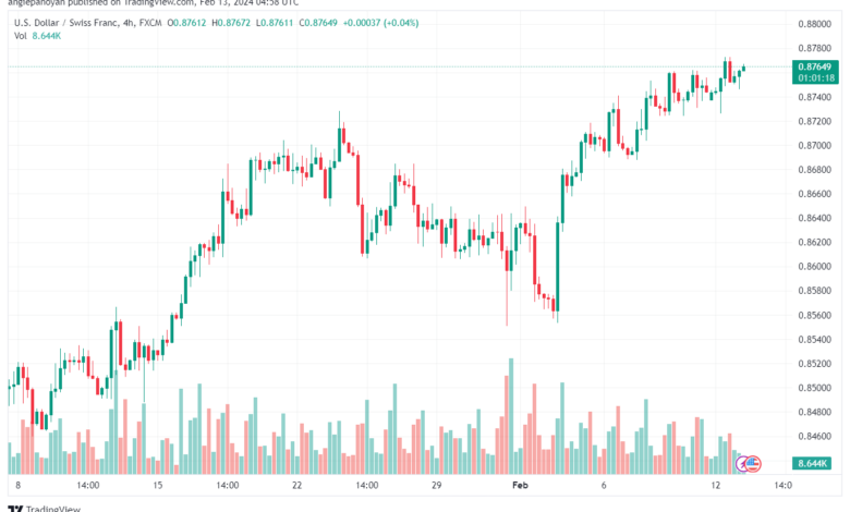تحليل الدولار فرنك USDCHF - 1322024