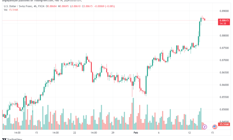 تحليل الدولار فرنك USDCHF - 1422024