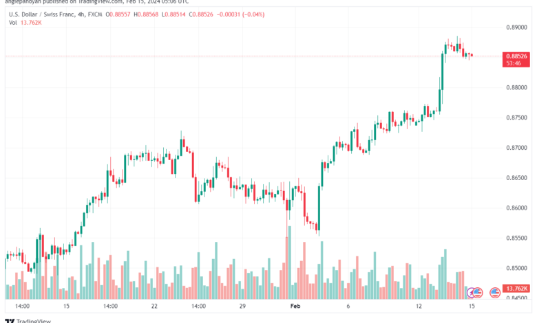 تحليل الدولار فرنك USDCHF - 1522024