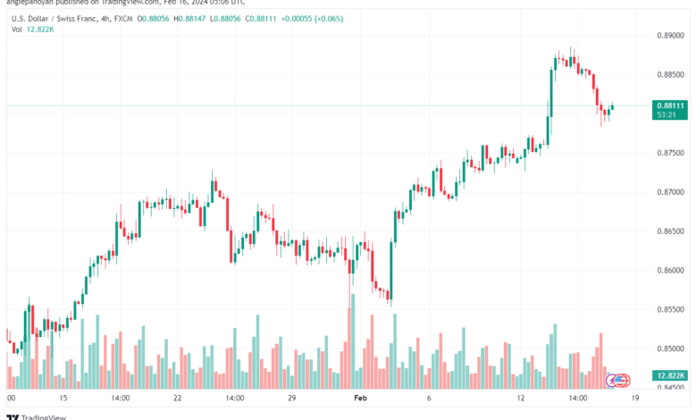 تحليل الدولار فرنك USDCHF - 1622024
