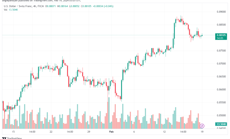 تحليل الدولار فرنك USDCHF - 1922024