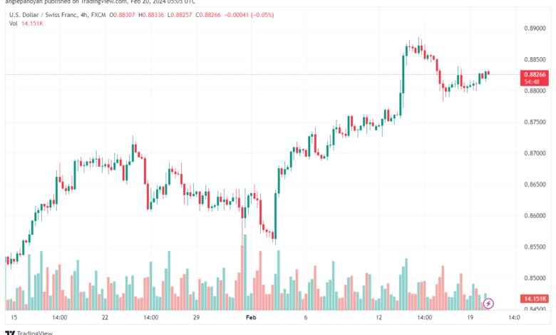 تحليل الدولار فرنك USDCHF - 2022024