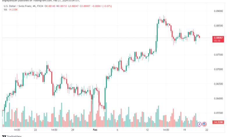 تحليل الدولار فرنك USDCHF - 2122024