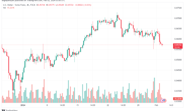 تحليل الدولار فرنك USDCHF - 222024
