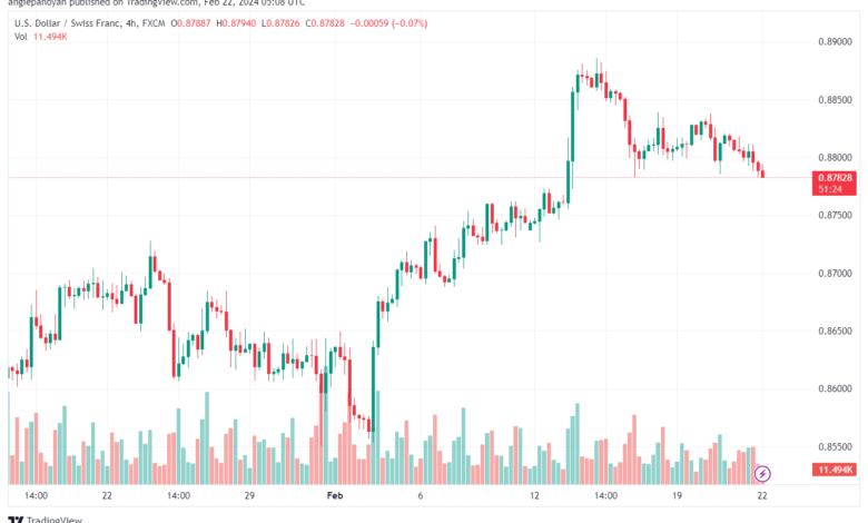 تحليل الدولار فرنك USDCHF - 2222024