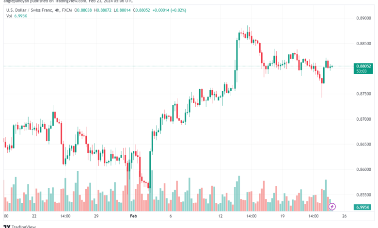 تحليل الدولار فرنك USDCHF - 2322024