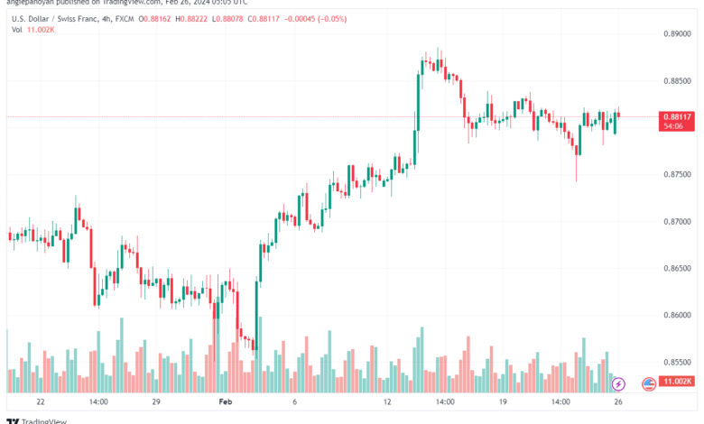 تحليل الدولار فرنك USDCHF - 2622024