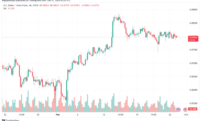 تحليل الدولار فرنك USDCHF - 2722024
