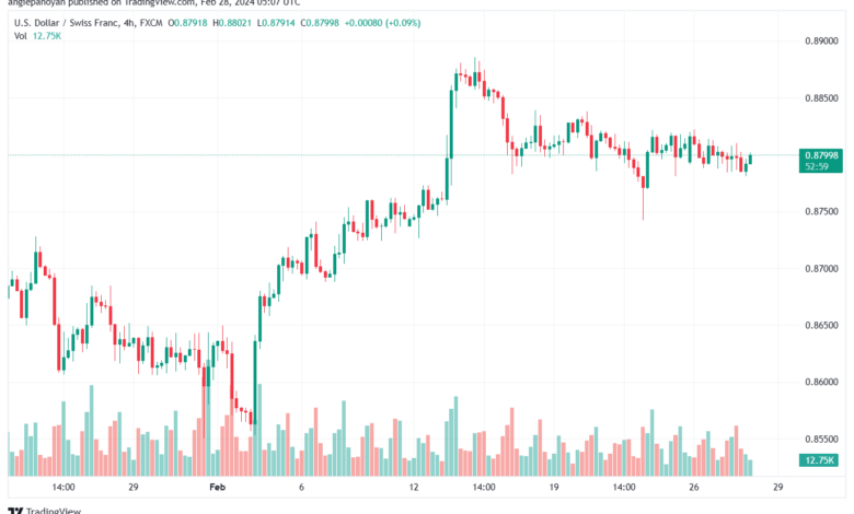 تحليل الدولار فرنك USDCHF - 2822024