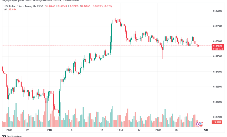 تحليل الدولار فرنك USDCHF - 2922024