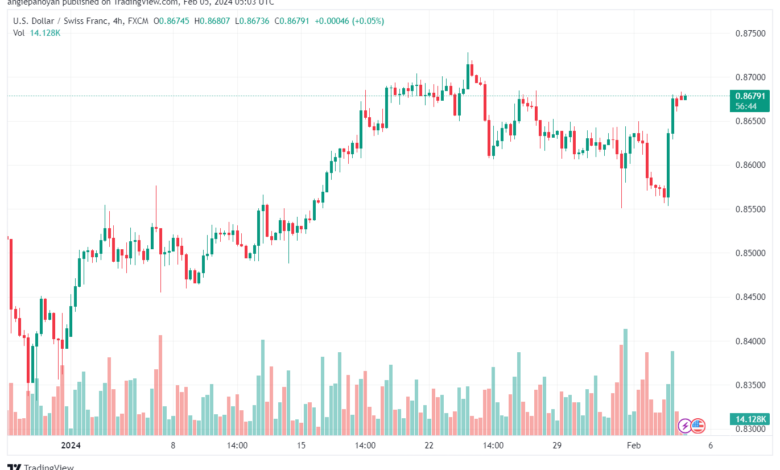 تحليل الدولار فرنك USDCHF - 522024