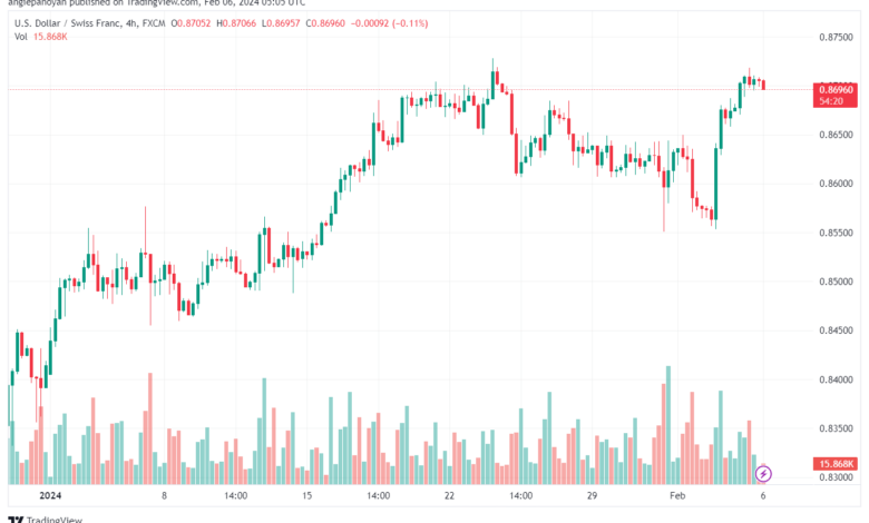 تحليل الدولار فرنك USDCHF - 622024