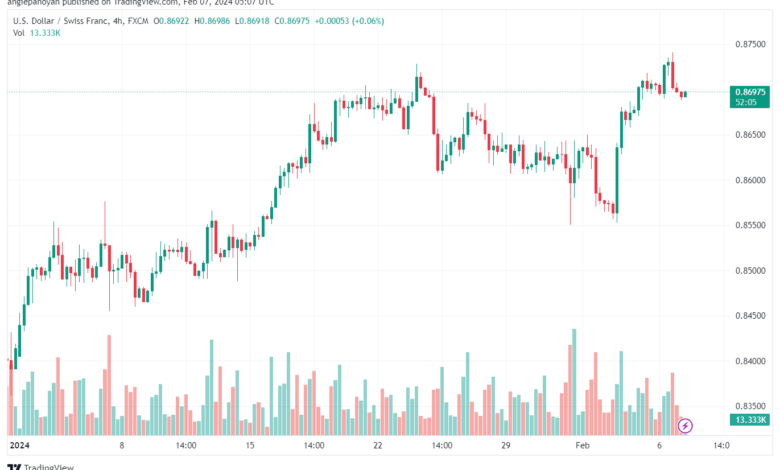 تحليل الدولار فرنك USDCHF - 722024