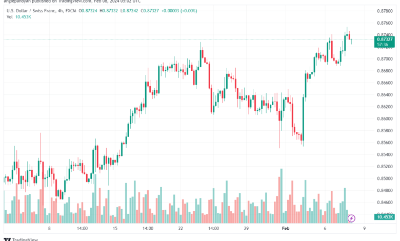 تحليل الدولار فرنك USDCHF - 822024