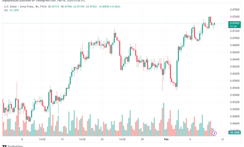 تحليل الدولار فرنك USDCHF - 922024