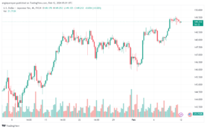 تحليل الدولار ين USDJPY - 1222024