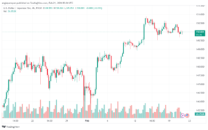تحليل الدولار ين USDJPY - 2122024