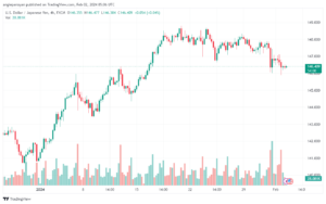تحليل الدولار ين USDJPY - 222024