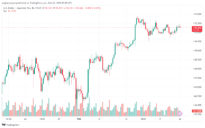 تحليل الدولار ين USDJPY - 2222024