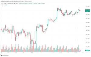 تحليل الدولار ين USDJPY - 2322024